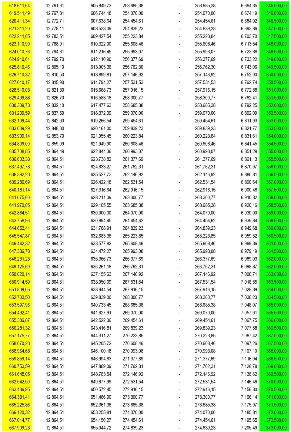 322,00 255.608,46-255.608,46 6.713,54 348.000,00 624.010,76 12.794,31 611.216,45 255.993,07-255.993,07 6.723,38 348.500,00 624.910,61 12.799,70 612.110,90 256.377,69-256.377,69 6.733,22 349.