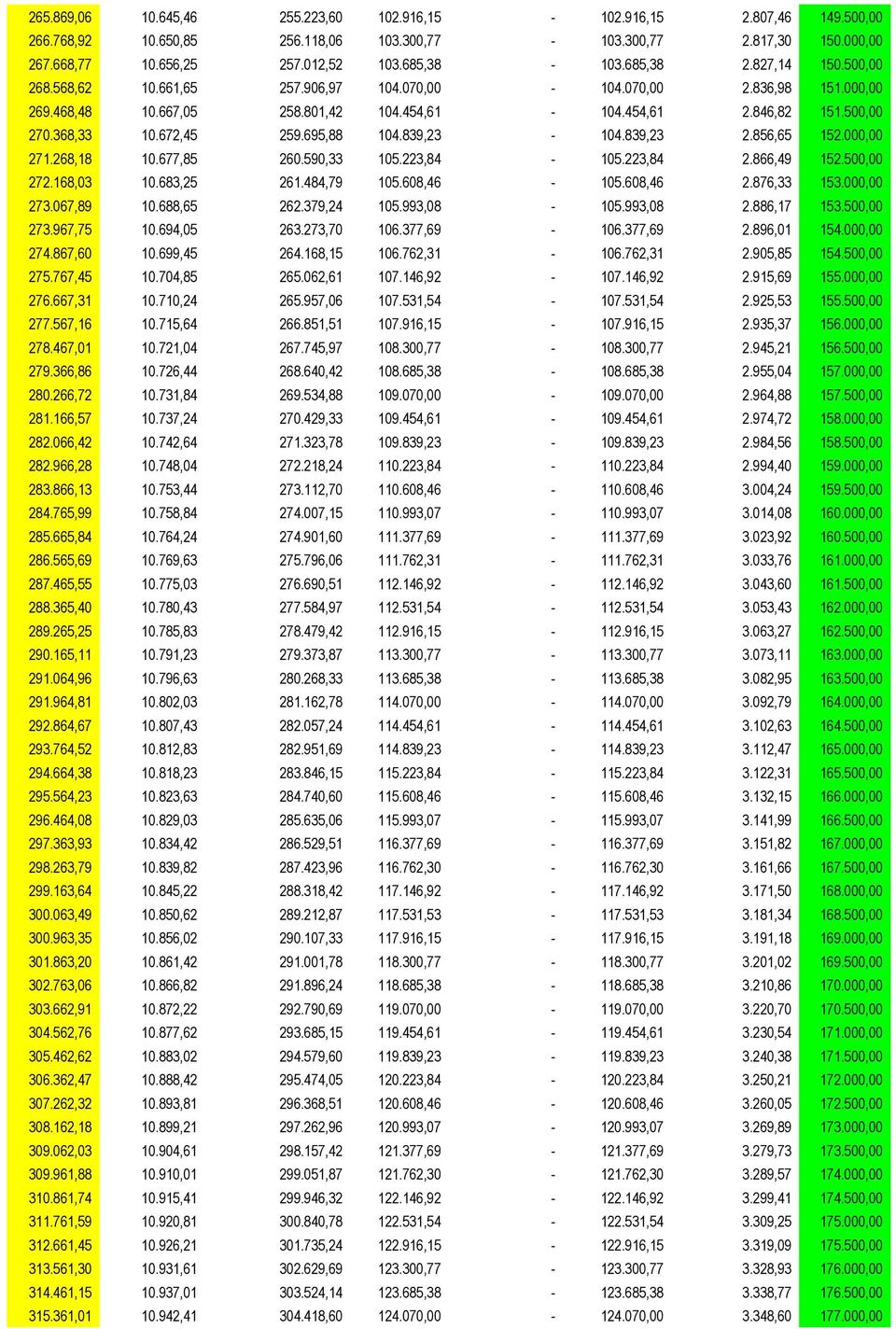 695,88 104.839,23-104.839,23 2.856,65 152.000,00 271.268,18 10.677,85 260.590,33 105.223,84-105.223,84 2.866,49 152.500,00 272.168,03 10.683,25 261.484,79 105.608,46-105.608,46 2.876,33 153.