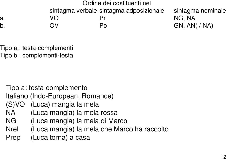 : complementi-testa Tipo a: testa-complemento Italiano (Indo-European, Romance) (S)VO (Luca) mangia