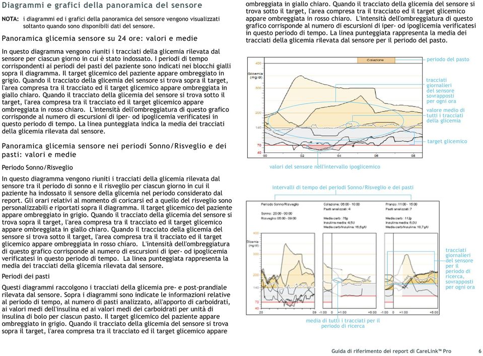 I periodi di tempo corrispondenti ai periodi dei pasti del paziente sono indicati nei blocchi gialli sopra il diagramma. Il target glicemico del paziente appare ombreggiato in grigio.