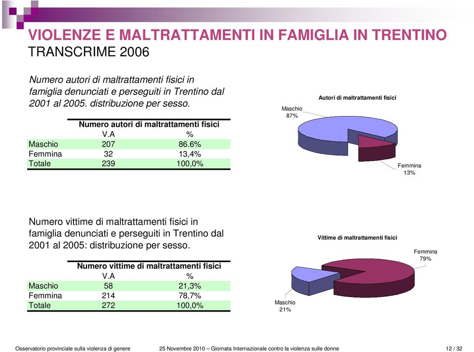 6% Femmina 32 13,4% Totale 239 100,0% Maschio 87% Autori di maltrattamenti fisici Femmina 13% Numero vittime di maltrattamenti fisici in famiglia denunciati e perseguiti in Trentino dal 2001