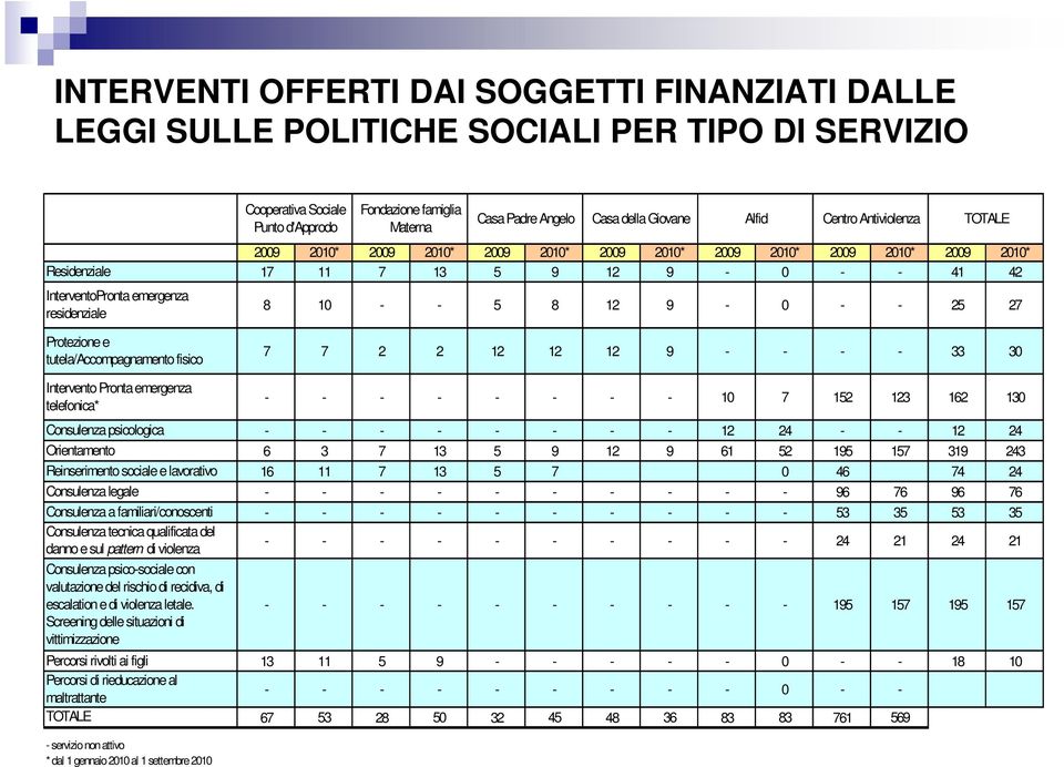 danno e sul pattern di violenza Consulenza psico-sociale con valutazione del rischio di recidiva, di escalation e di violenza letale.