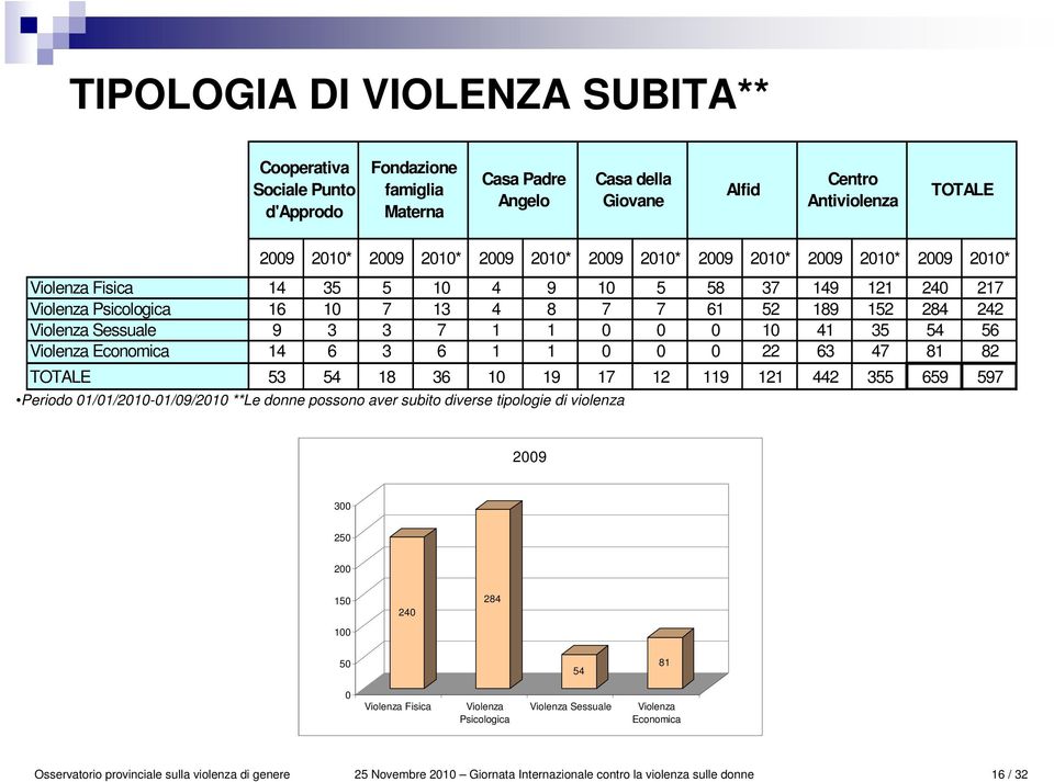 10 41 35 54 56 Violenza Economica 14 6 3 6 1 1 0 0 0 22 63 47 81 82 TOTALE 53 54 18 36 10 19 17 12 119 121 442 355 659 597 Periodo 01/01/2010-01/09/2010 **Le donne possono aver subito diverse