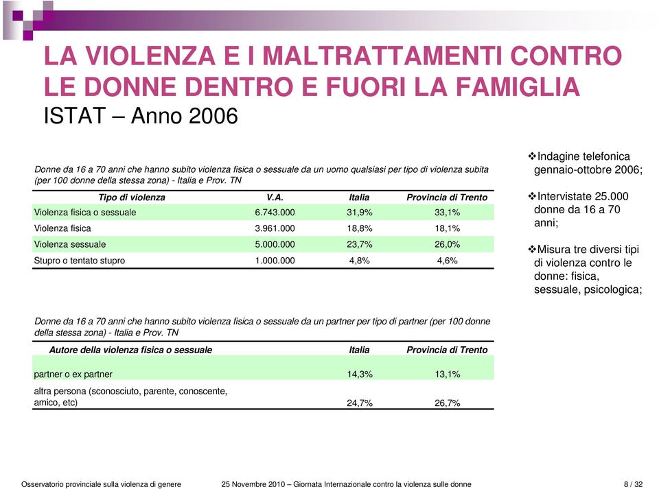 000 18,8% 18,1% Violenza sessuale 5.000.000 23,7% 26,0% Stupro o tentato stupro 1.000.000 4,8% 4,6% Indagine telefonica gennaio-ottobre 2006; Intervistate 25.