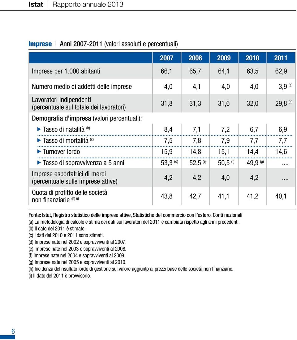 percentuali): 31,8 31,3 31,6 32,0 29,8 (a) u Tasso di natalità (b) 8,4 7,1 7,2 6,7 6,9 u Tasso di mortalità (c) 7,5 7,8 7,9 7,7 7,7 u Turnover lordo 15,9 14,8 15,1 14,4 14,6 u Tasso di sopravvivenza