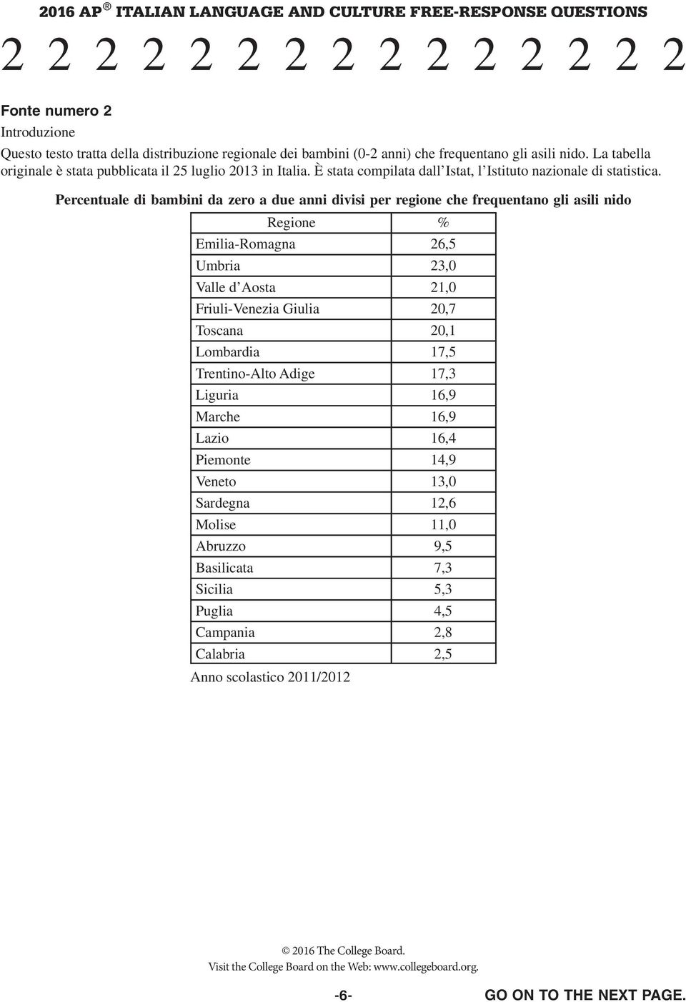 Percentuale di bambini da zero a due anni divisi per regione che frequentano gli asili nido Regione % Emilia-Romagna 26,5 Umbria 23,0 Valle d Aosta 21,0 Friuli-Venezia Giulia 20,7