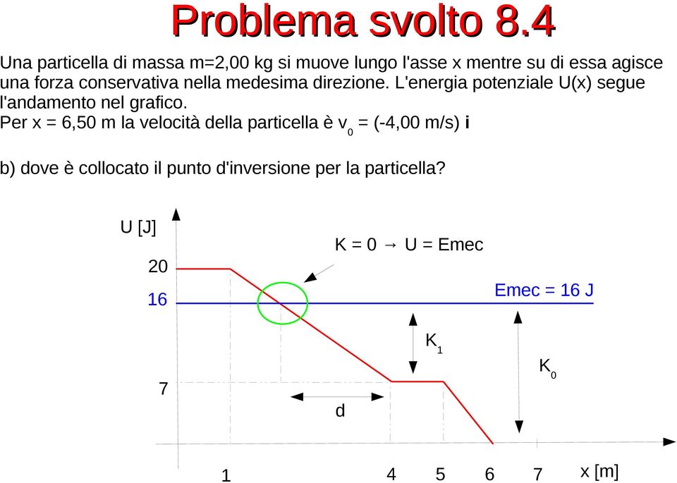 conservativa nella medesima direzione. L'energia potenziale U(x) segue l'andamento nel grafico.