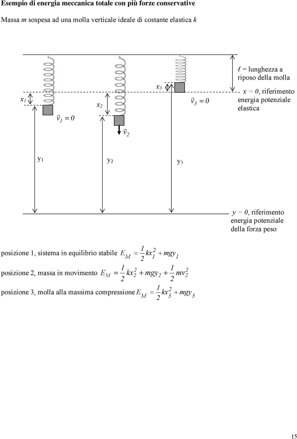 elastca v y y y 3 y = 0, rermento energa potenzale della orza peso poszone, sstema n equlbro stable