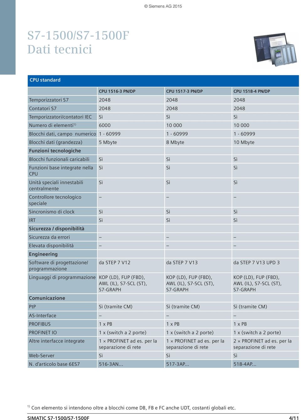 Sì Sì Sì CPU Unità speciali innestabili Sì Sì Sì centralmente Controllore tecnologico speciale Sincronismo di clock Sì Sì Sì IRT Sì Sì Sì Sicurezza / disponibilità Sicurezza da errori Elevata