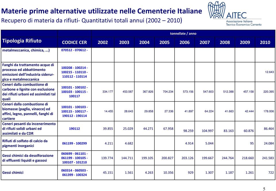 rifiuti urbani ed assimilati tal quali Ceneri dalla combustione di biomasse (paglia, vinacce) ed affini, legno, pannelli, fanghi di cartiere Ceneri pesanti da incenerimento di rifiuti solidi urbani