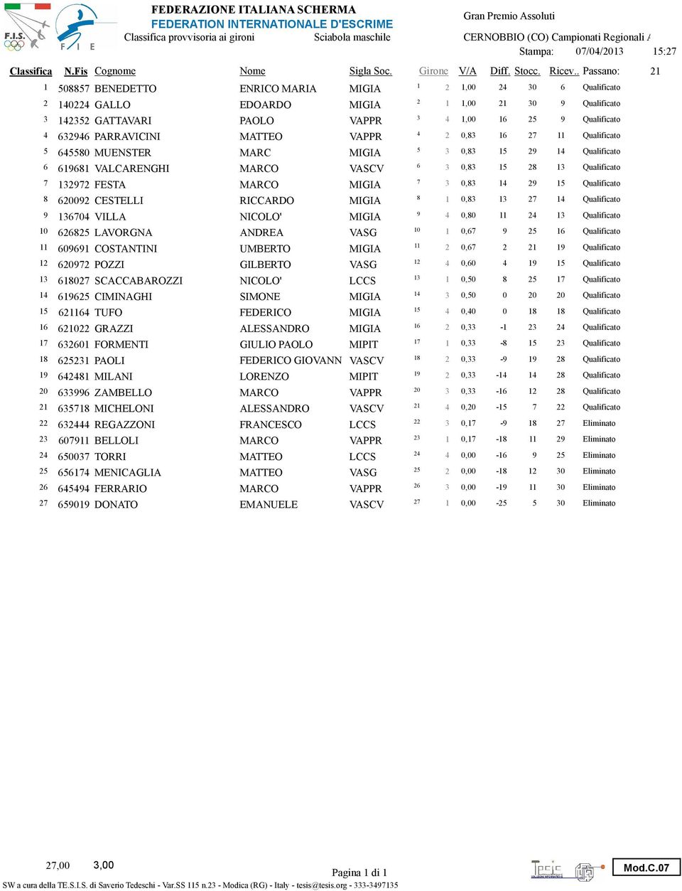 PARRAVICINI MATTEO VAPPR 2,3 16 27 11 Qualificato 5 5 6455 MUENSTER MARC MIGIA 3,3 29 14 Qualificato 6 6 61961 VALCARENGHI MARCO VASCV 3,3 2 13 Qualificato 7 7 132972 FESTA MARCO MIGIA 3,3 14 29