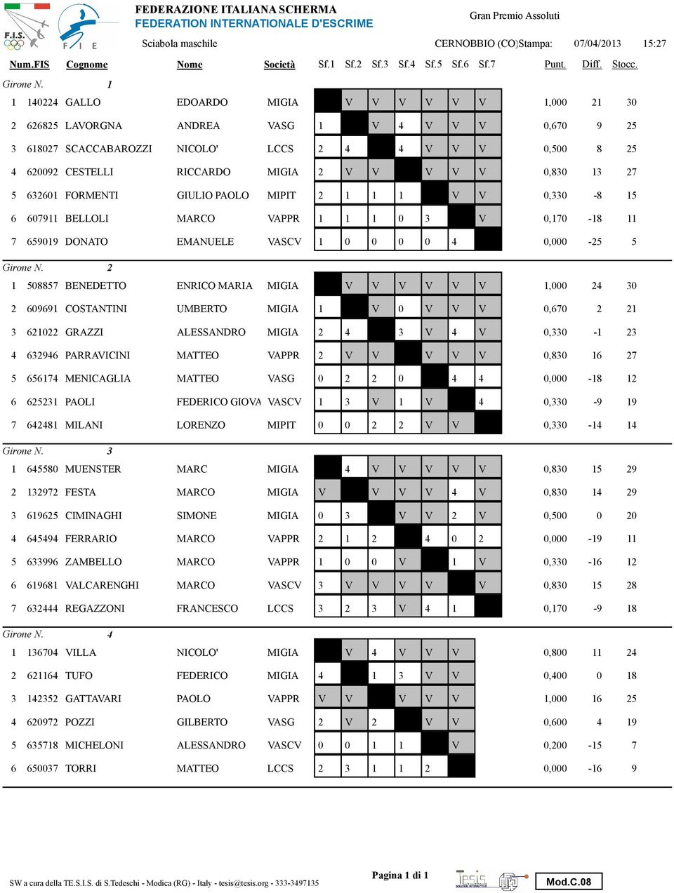 27 5 63261 FORMENTI GIULIO PAOLO MIPIT 2 1 1 1 V V,33 6 67911 BELLOLI MARCO VAPPR 1 1 1 3 V,17 1 11 7 65919 DONATO EMANUELE VASCV 1 4, 25 5 2 1 557 BENEDETTO ENRICO MARIA MIGIA V V V V V V 1, 24 3 2