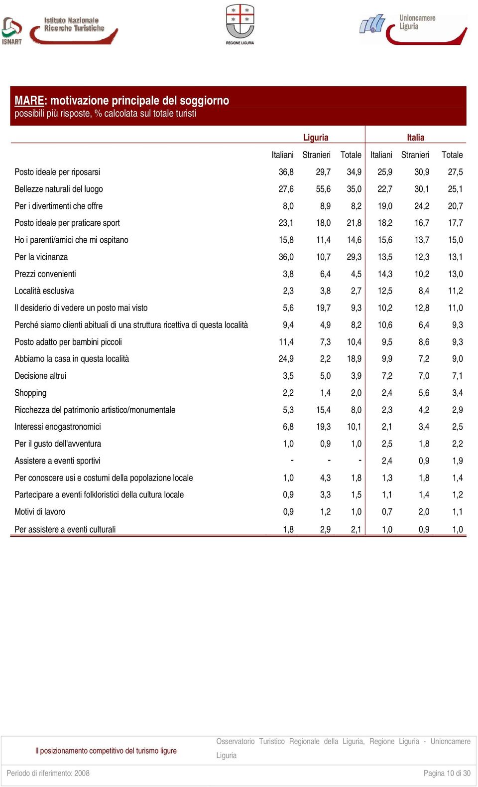 mi ospitano 15,8 11,4 14,6 15,6 13,7 15,0 Per la vicinanza 36,0 10,7 29,3 13,5 12,3 13,1 Prezzi convenienti 3,8 6,4 4,5 14,3 10,2 13,0 Località esclusiva 2,3 3,8 2,7 12,5 8,4 11,2 Il desiderio di