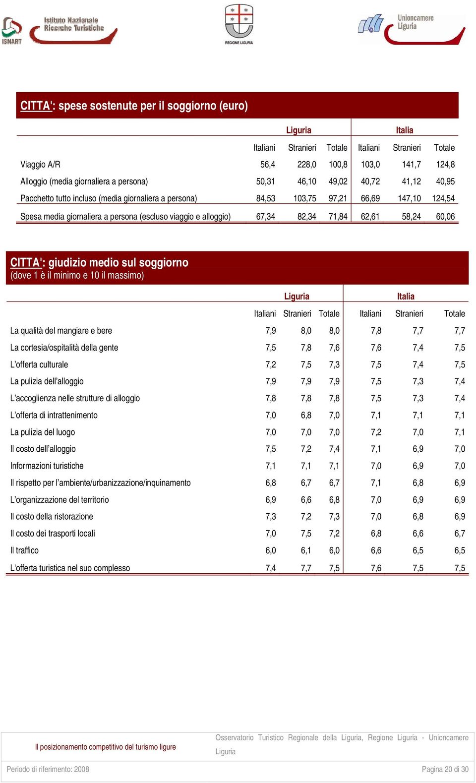 60,06 CITTA': giudizio medio sul soggiorno (dove 1 è il minimo e 10 il massimo) ni Stranieri Totale ni Stranieri Totale La qualità del mangiare e bere 7,9 8,0 8,0 7,8 7,7 7,7 La cortesia/ospitalità