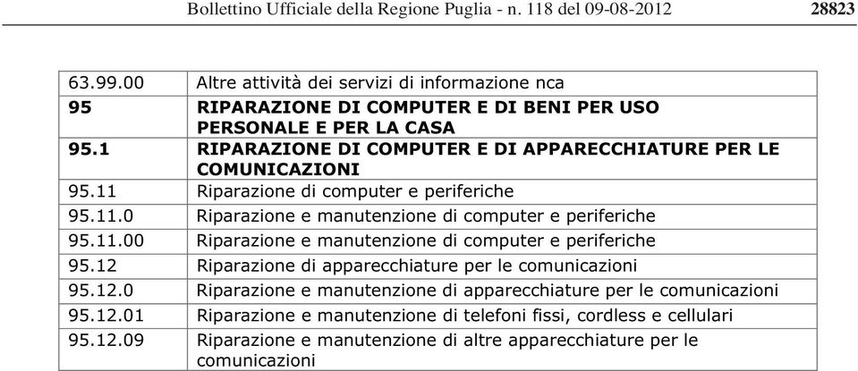 1 RIPARAZIONE DI COMPUTER E DI APPARECCHIATURE PER LE COMUNICAZIONI 95.11 Riparazione di computer e periferiche 95.11.0 Riparazione e manutenzione di computer e periferiche 95.11.00 Riparazione e manutenzione di computer e periferiche 95.