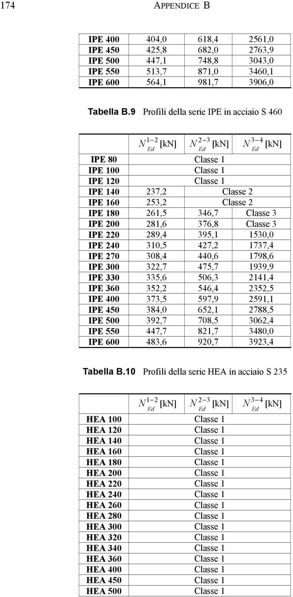 IPE 220 289,4 395,1 1530,0 IPE 240 310,5 427,2 1737,4 IPE 270 308,4 440,6 1798,6 IPE 300 322,7 475,7 1939,9 IPE 330 335,6 506,3 2141,4 IPE 360 352,2 546,4 2352,5 IPE 400 373,5 597,9 2591,1 IPE 450