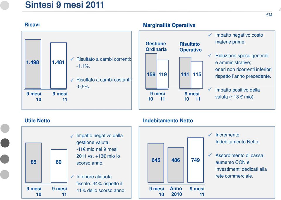 Impatto positivo della valuta (~13 mio). Utile Netto Indebitamento Netto Impatto negativo della gestione valuta: -11 mio nei 9 mesi 85 60 2011 vs. +13 mio lo scorso anno.
