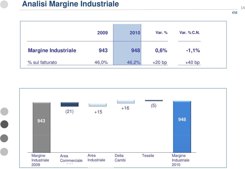 (21) +15 +16 (5) 948 Margine Area Area Gross Profit Commercial Industrial Delta FX