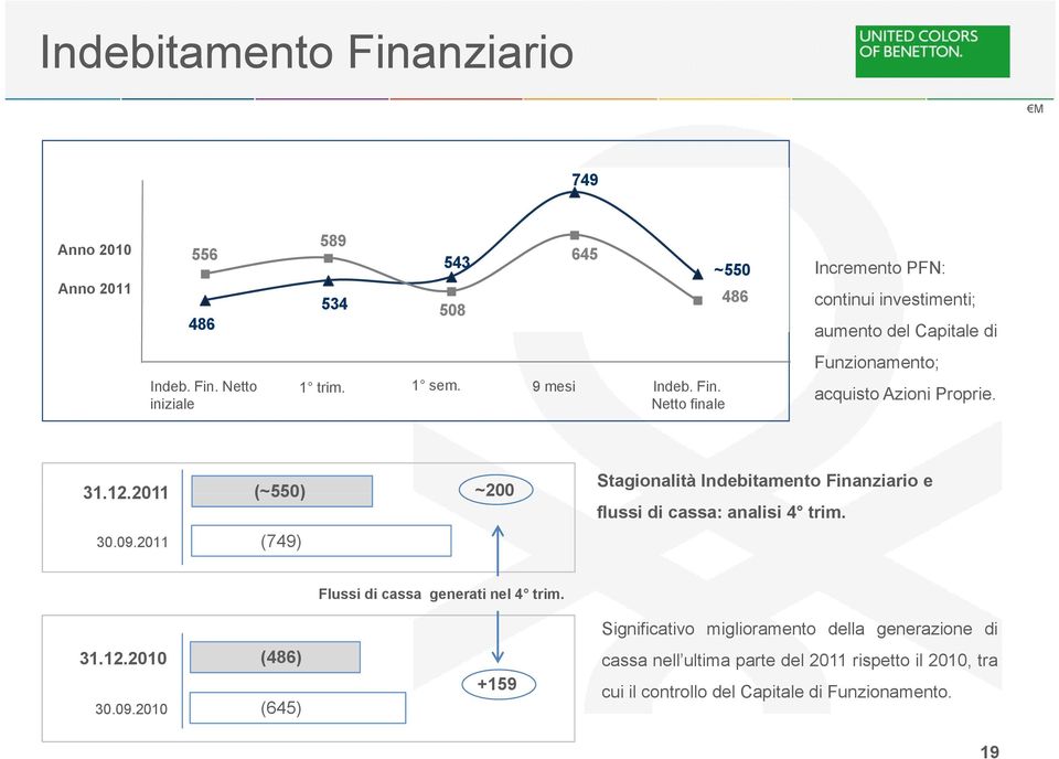 2011 (749) Stagionalità Indebitamento Finanziario e flussi di cassa: analisi 4 trim. Flussi di cassa generati nel 4 trim.