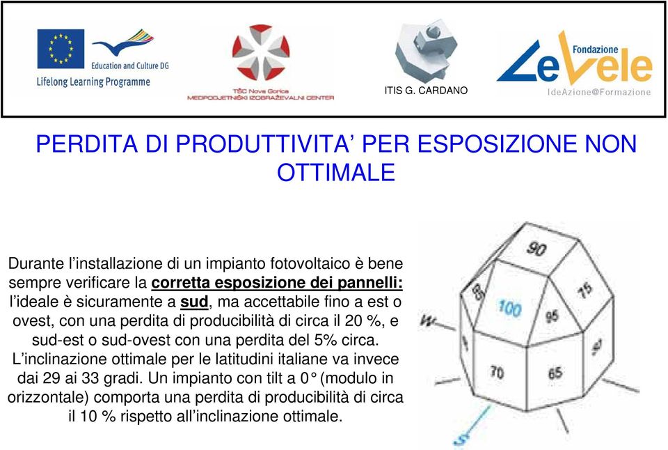 circa il 20 %, e sud-est o sud-ovest con una perdita del 5% circa.