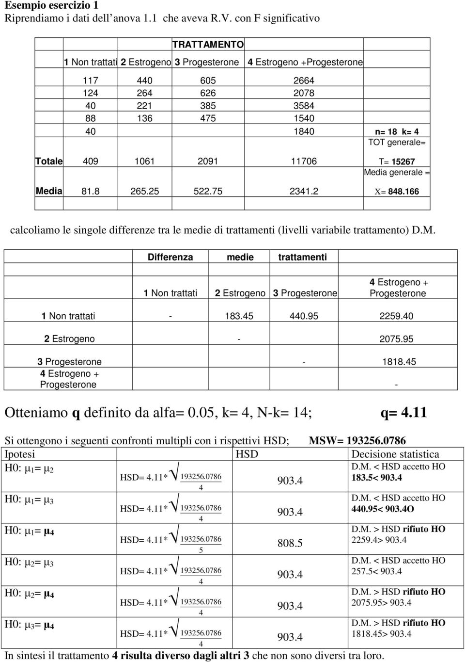 161 291 1176 Media 81.8 265.25 522.75 241.2 T= 15267 Media generale = X= 848.166 calcoliamo le singole differenze tra le medie di trattamenti (livelli variabile trattamento) D.M. Differenza medie trattamenti 1 Non trattati 2 Estrogeno Progesterone 4 Estrogeno + Progesterone 1 Non trattati - 18.