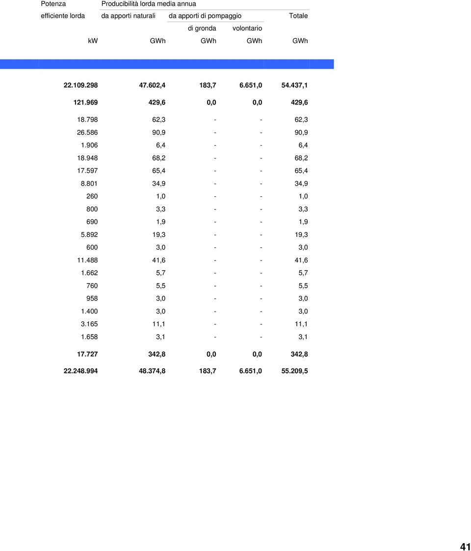 597 65,4 - - 65,4 8.801 34,9 - - 34,9 260 1,0 - - 1,0 800 3,3 - - 3,3 690 1,9 - - 1,9 5.892 19,3 - - 19,3 600 3,0 - - 3,0 11.488 41,6 - - 41,6 1.