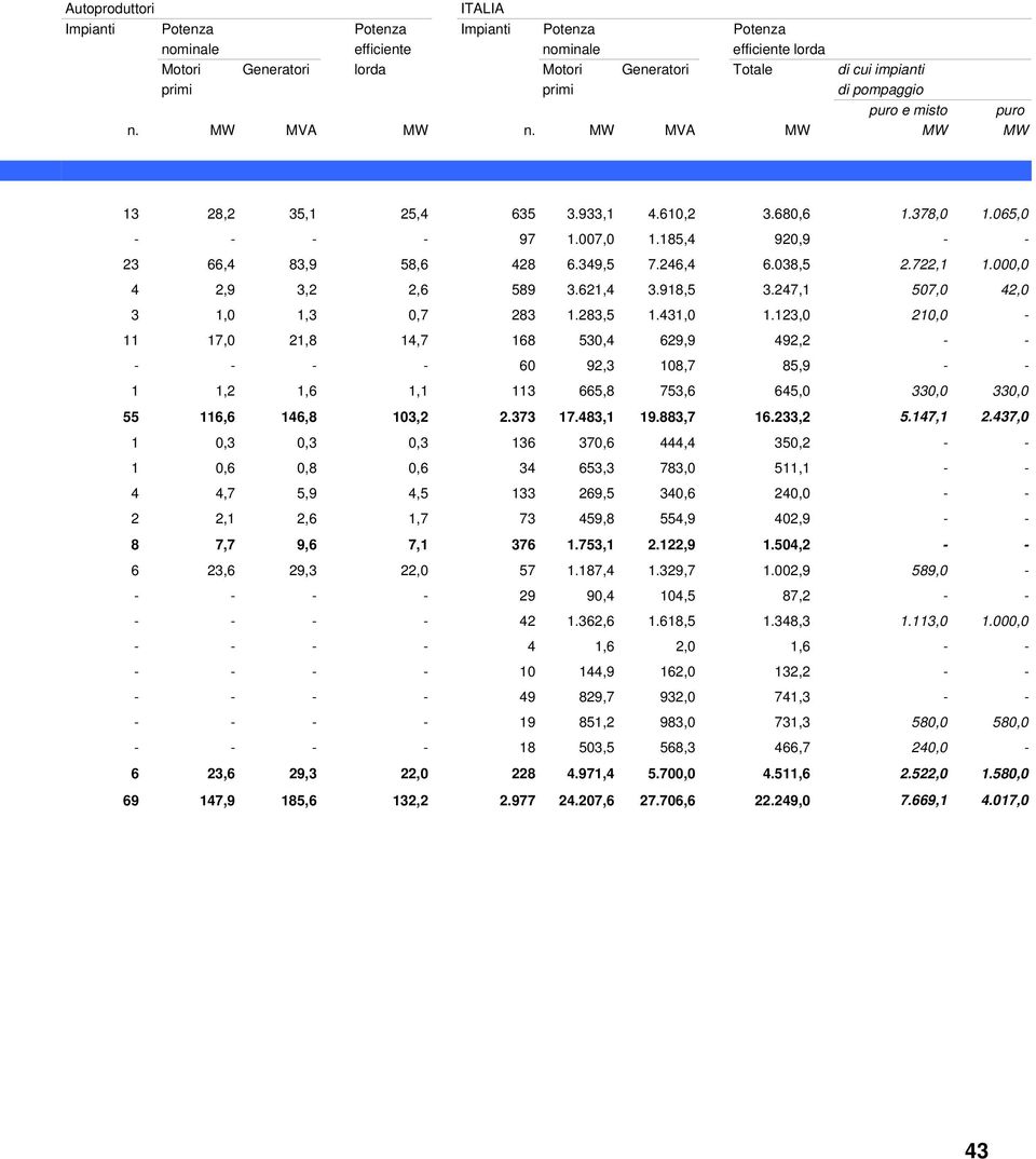 185,4 920,9 - - 23 66,4 83,9 58,6 428 6.349,5 7.246,4 6.038,5 2.722,1 1.000,0 4 2,9 3,2 2,6 589 3.621,4 3.918,5 3.247,1 507,0 42,0 3 1,0 1,3 0,7 283 1.283,5 1.431,0 1.