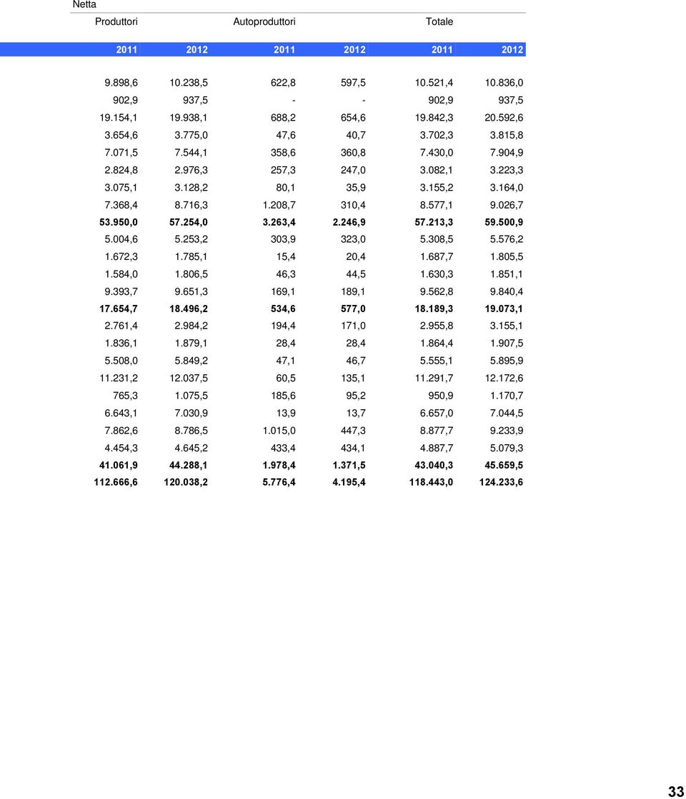 208,7 310,4 8.577,1 9.026,7 53.950,0 57.254,0 3.263,4 2.246,9 57.213,3 59.500,9 5.004,6 5.253,2 303,9 323,0 5.308,5 5.576,2 1.672,3 1.785,1 15,4 20,4 1.687,7 1.805,5 1.584,0 1.806,5 46,3 44,5 1.