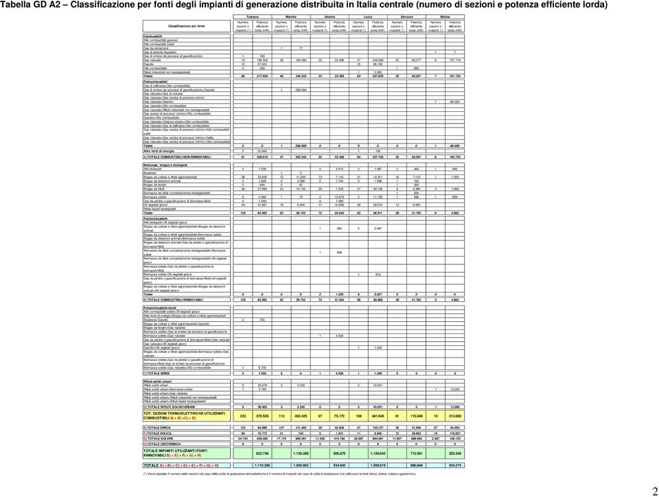 468 47 248.288 22 92.277 6 107.718 Gasolio 12 27.024 15 86.138 Olio combustibile 2 200 1 990 Rifiuti industriali non biodegradabili 1 3.200 Totale 88 217.956 46 166.343 22 23.468 63 337.626 23 93.