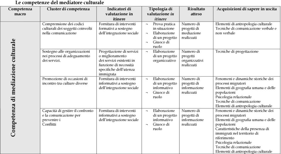 Promozione di occasioni di incontro tra culture diverse Capacità di gestire il confronto e la comunicazione per prevenire i Conflitti Indicatori di formativi a sostegno dell integrazione sociale