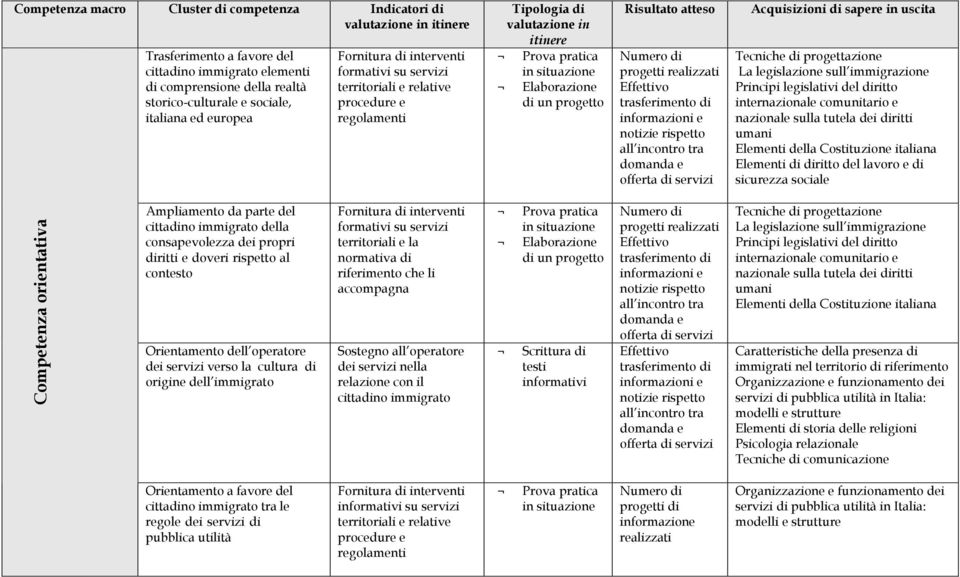 domanda e offerta di servizi Acquisizioni di sapere in uscita Tecniche di progettazione La legislazione sull immigrazione Principi legislativi del diritto internazionale comunitario e nazionale sulla