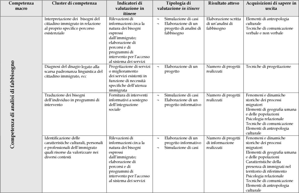 personali e professionali dell immigrato quali risorse da valorizzare nei diversi contesti Indicatori di Rilevazioni di informazioni circa la natura dei bisogni espressi dall immigrato; elaborazione