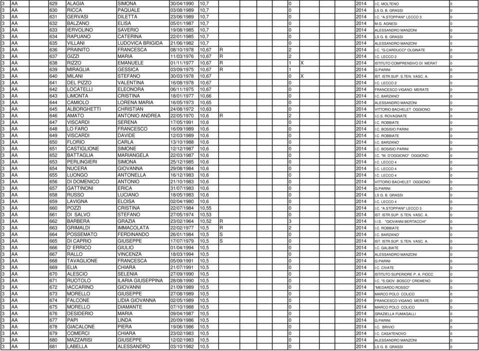 AGNESI 0 3 AA 633 IERVOLINO SAVERIO 19/08/1985 10,7 0 2014 ALESSANDRO MANZONI 0 3 AA 634 RAPUANO CATERINA 22/01/1985 10,7 0 2014 LS G. B.