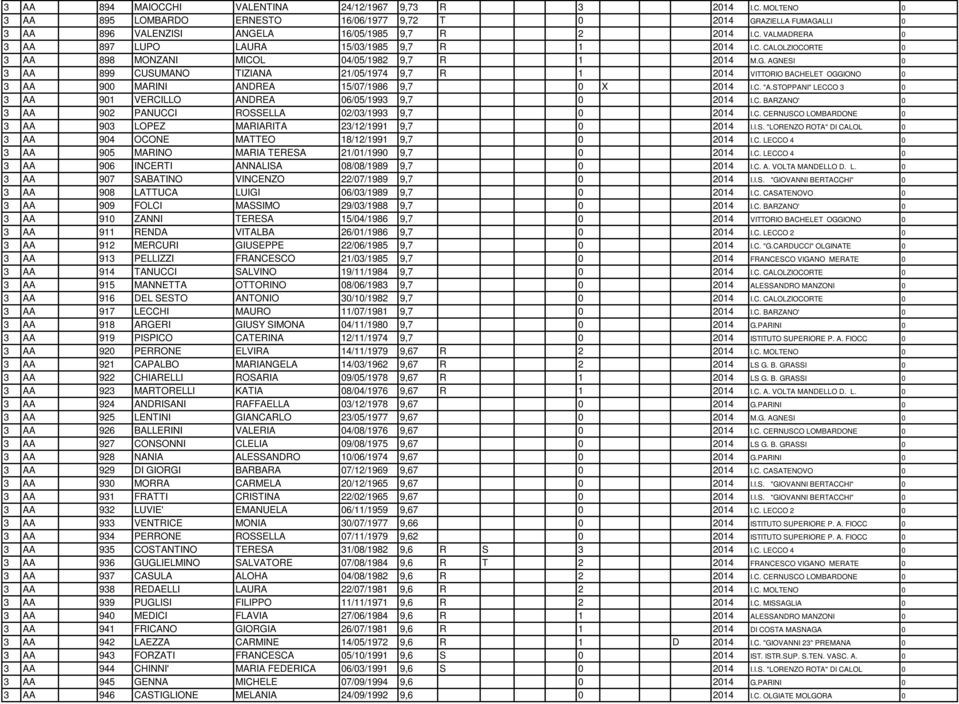 AGNESI 0 3 AA 899 CUSUMANO TIZIANA 21/05/1974 9,7 R 1 2014 VITTORIO BACHELET OGGIONO 0 3 AA 900 MARINI ANDREA 15/07/1986 9,7 0 X 2014 I.C. "A.