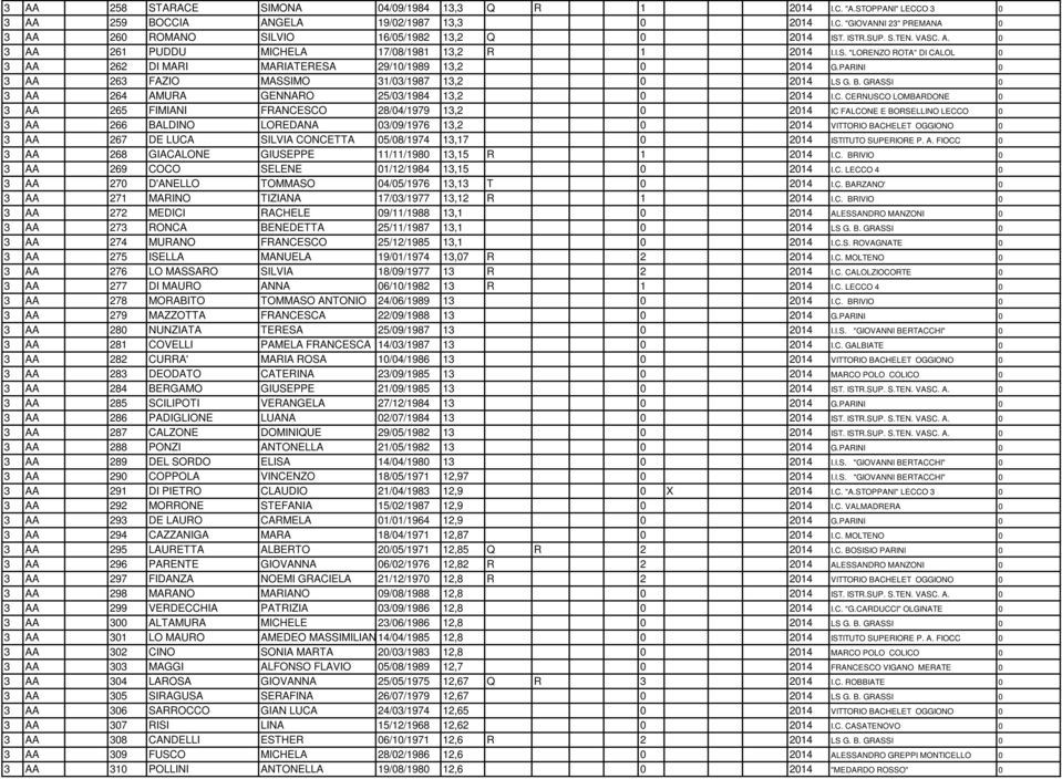 PARINI 0 3 AA 263 FAZIO MASSIMO 31/03/1987 13,2 0 2014 LS G. B. GRASSI 0 3 AA 264 AMURA GENNARO 25/03/1984 13,2 0 2014 I.C.