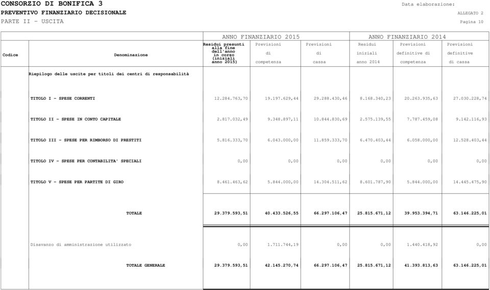 333,70 6.470.403,44 6.058.000,00 12.528.403,44 TITOLO IV - SPESE PER CONTABILITA' SPECIALI 0,00 0,00 0,00 0,00 0,00 0,00 TITOLO V - SPESE PER PARTITE DI GIRO 8.461.463,62 5.844.000,00 14.304.511,62 8.