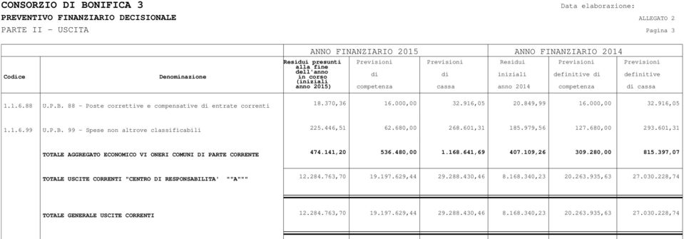 601,31 TOTALE AGGREGATO ECONOMICO VI ONERI COMUNI DI PARTE CORRENTE 474.141,20 536.480,00 1.168.641,69 407.109,26 309.280,00 815.