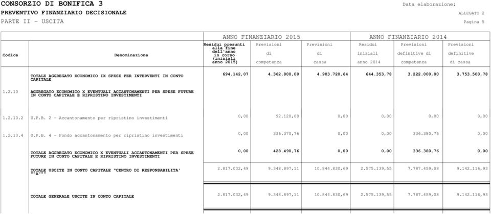 2 - Accantonamento per ripristino investimenti 0,00 92.120,00 0,00 0,00 0,00 0,00 1.2.10.4 U.P.B. 4 - Fondo accantonamento per ripristino investimenti 0,00 336.370,76 0,00 0,00 336.