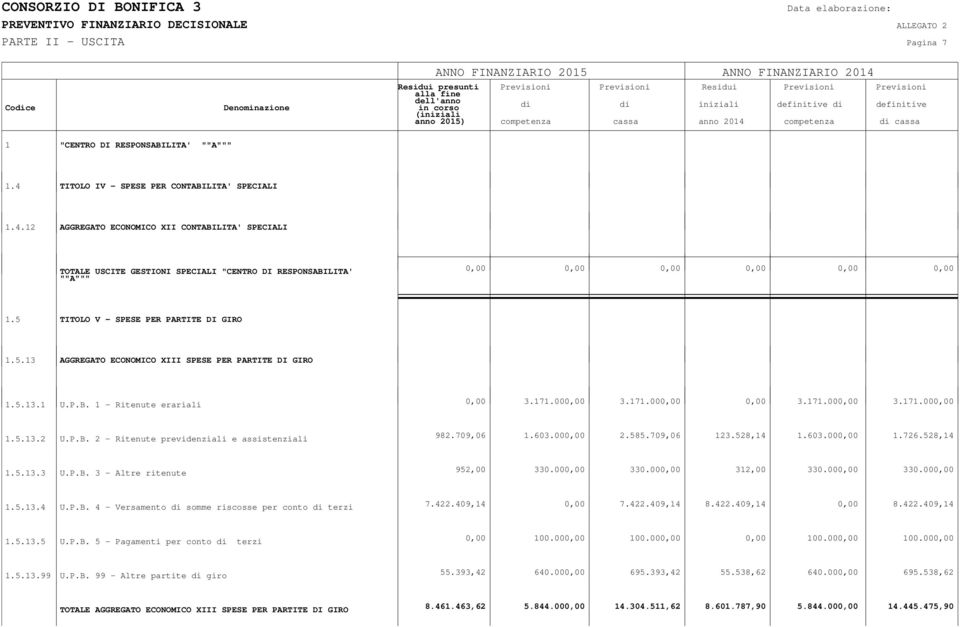 5 TITOLO V - SPESE PER PARTITE DI GIRO 1.5.13 AGGREGATO ECONOMICO XIII SPESE PER PARTITE DI GIRO 1.5.13.1 U.P.B. 1 - Ritenute erariali 0,00 3.171.000,00 3.171.000,00 0,00 3.171.000,00 3.171.000,00 1.