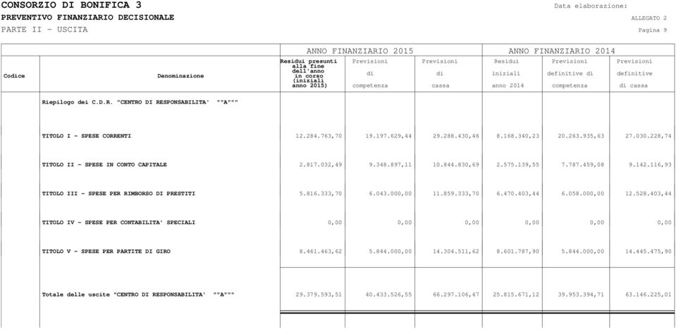 000,00 11.859.333,70 6.470.403,44 6.058.000,00 12.528.403,44 TITOLO IV - SPESE PER CONTABILITA' SPECIALI 0,00 0,00 0,00 0,00 0,00 0,00 TITOLO V - SPESE PER PARTITE DI GIRO 8.461.463,62 5.