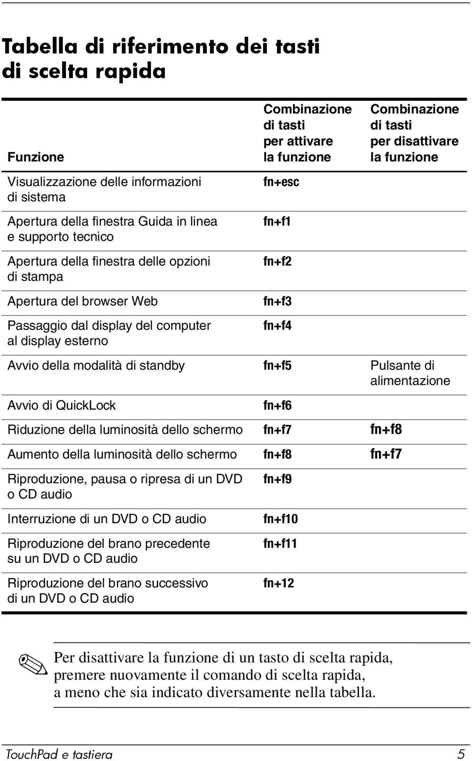 per disattivare la funzione Avvio della modalità di standby fn+f5 Pulsante di alimentazione Avvio di QuickLock fn+f6 Riduzione della luminosità dello schermo fn+f7 fn+f8 Aumento della luminosità