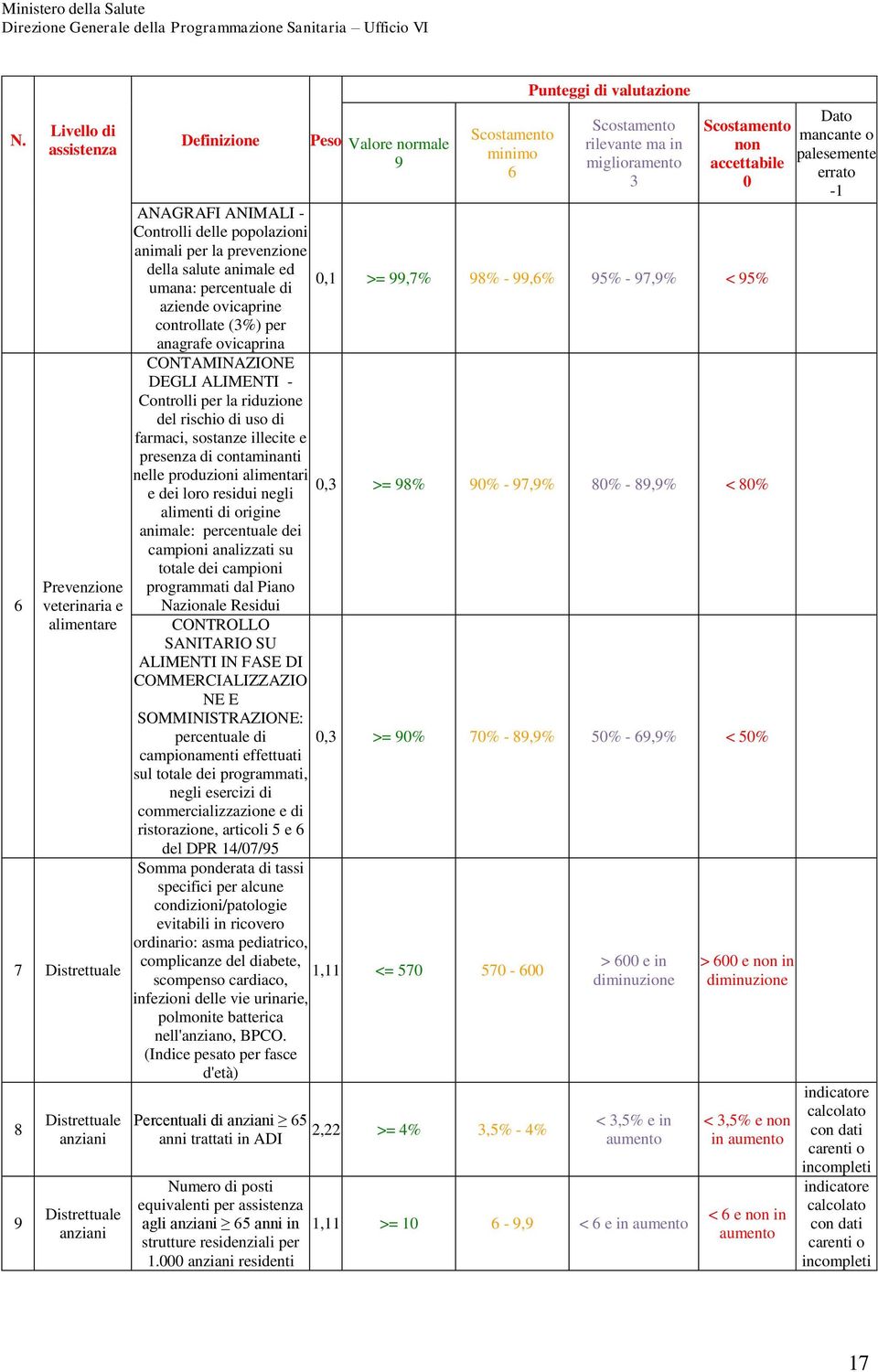 farmaci, sostanze illecite e presenza di contaminanti nelle produzioni alimentari e dei loro residui negli alimenti di origine animale: percentuale dei campioni analizzati su totale dei campioni