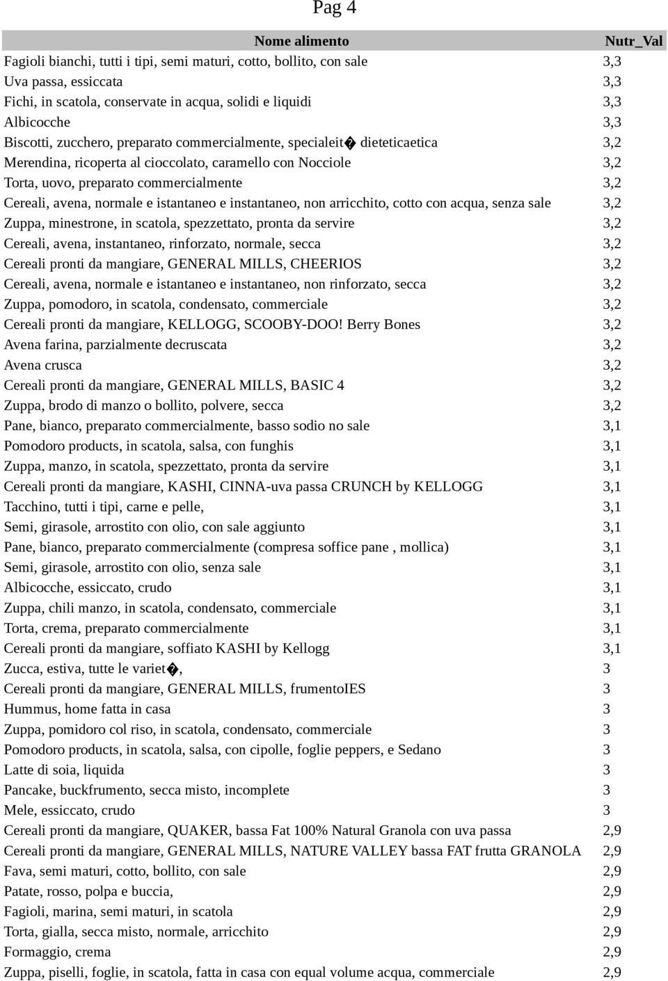 avena, normale e istantaneo e instantaneo, non arricchito, cotto con acqua, senza sale 3,2 Zuppa, minestrone, in scatola, spezzettato, pronta da servire 3,2 Cereali, avena, instantaneo, rinforzato,