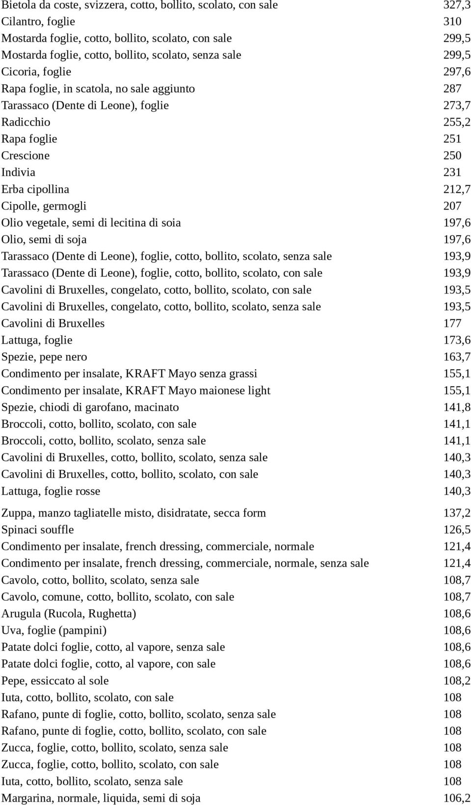 Cipolle, germogli 207 Olio vegetale, semi di lecitina di soia 197,6 Olio, semi di soja 197,6 Tarassaco (Dente di Leone), foglie, cotto, bollito, scolato, senza sale 193,9 Tarassaco (Dente di Leone),