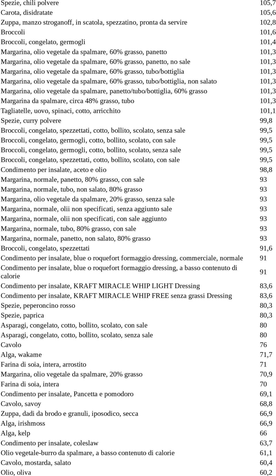 Margarina, olio vegetale da spalmare, 60% grasso, tubo/bottiglia, non salato 101,3 Margarina, olio vegetale da spalmare, panetto/tubo/bottiglia, 60% grasso 101,3 Margarina da spalmare, circa 48%