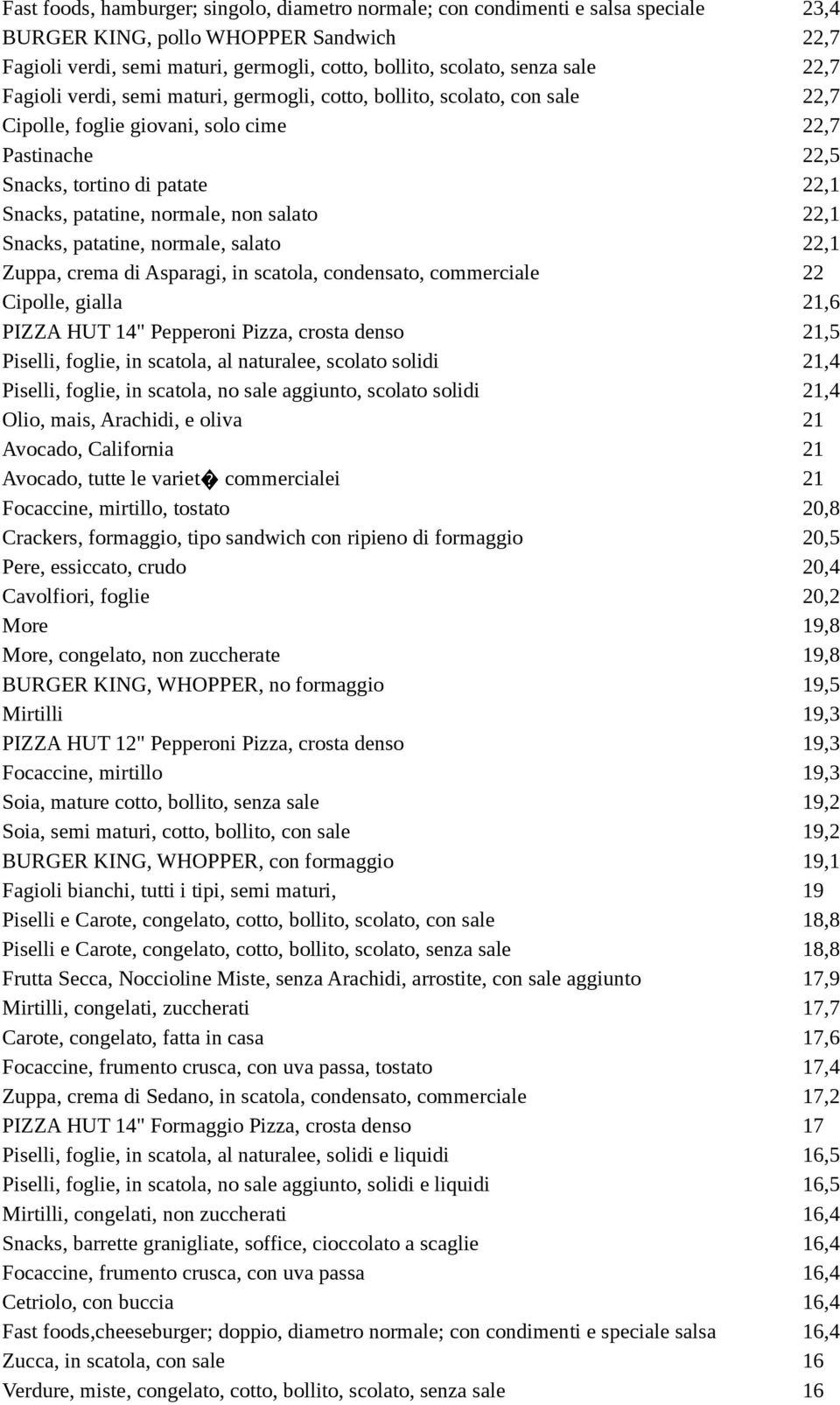 normale, non salato 22,1 Snacks, patatine, normale, salato 22,1 Zuppa, crema di Asparagi, in scatola, condensato, commerciale 22 Cipolle, gialla 21,6 PIZZA HUT 14" Pepperoni Pizza, crosta denso 21,5