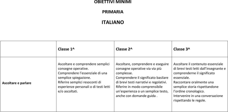 Comprendere il significato basilare di brevi testi narrativi e regolativi. Riferire in modo comprensibile un esperienza o un semplice testo, anche con domande guida.