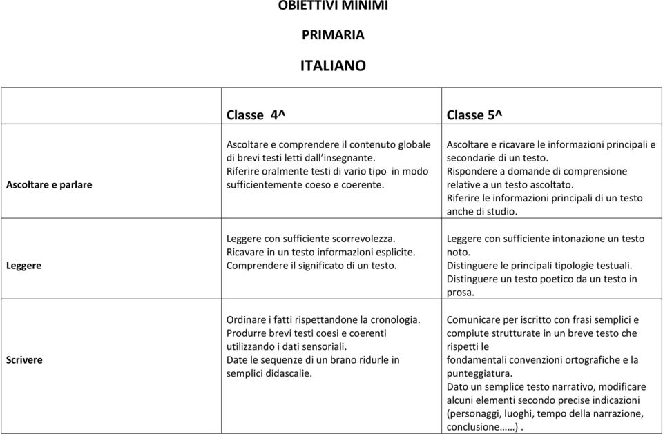 Comprendere il significato di un testo. Ordinare i fatti rispettandone la cronologia. Produrre brevi testi coesi e coerenti utilizzando i dati sensoriali.