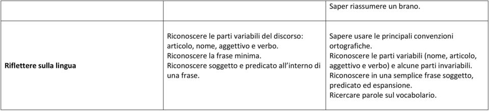 Riconoscere la frase minima. Riconoscere soggetto e predicato all interno di una frase.