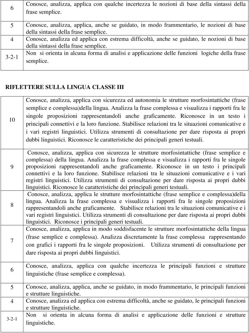 Conosce, analizza ed applica con estrema difficoltà, anche se guidato, le nozioni di base della sintassi della frase semplice.